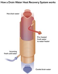 Technical cross section drawing of a drain water heat recovery system.