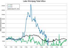 Line chart compares the average, and the 2021 and 2022 water inflow in cubic feet.