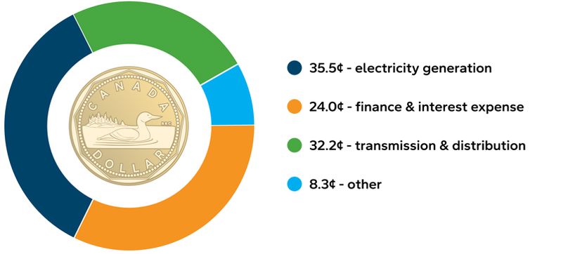 Energy dollar chart