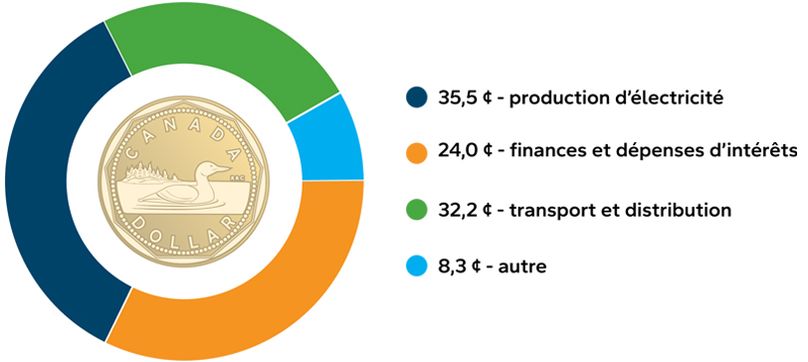 graphique du dollar énergétique