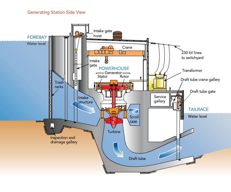 Hydroelectric energy production