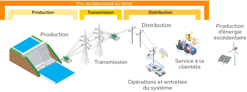 Diagramme illustrant toutes les pièces constituant un réseau d’énergie fiable.