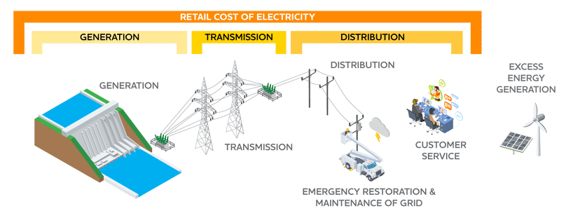 A diagram showing all the parts that make up a reliable energy grid.