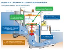 Processus du traitement au chlore de Manitoba Hydro.